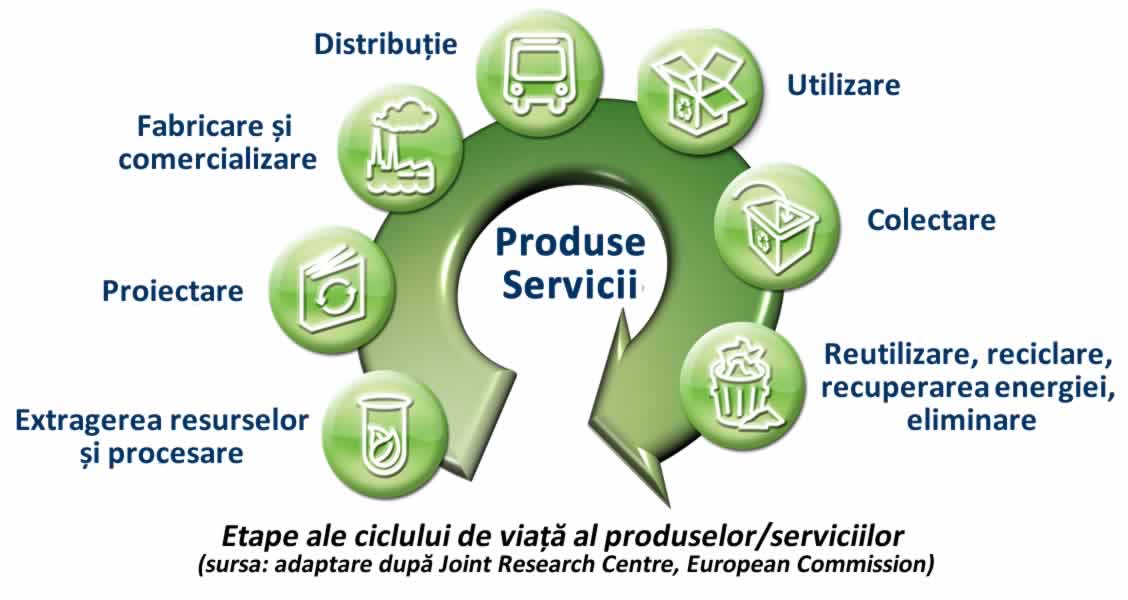 Etape ale ciclului de viata al produselor sau serviciilor.